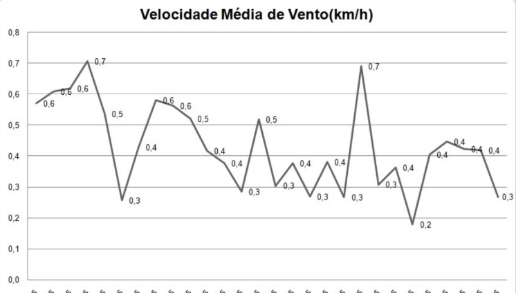 Consulte os dados meteorológicos da Fazenda Experimental da UFAM